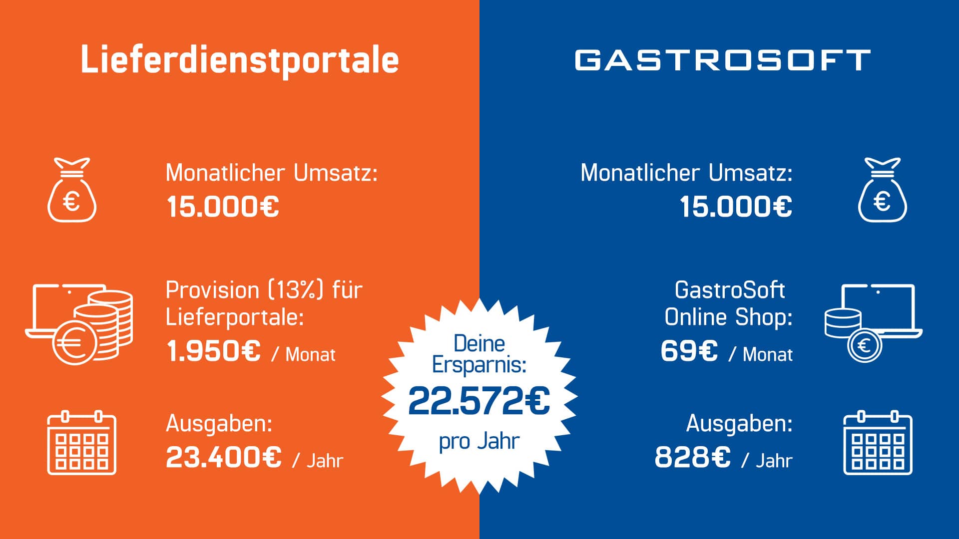 Kostengegenüberstellung: Lieferdienstportale vs. GastroSoft Online Shop für Lieferdienst und Abholung - Ersparnis von 22.572 €